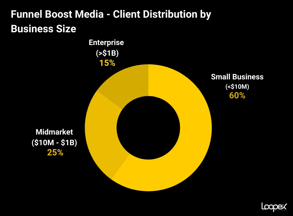 Funnel Boost Media homepage