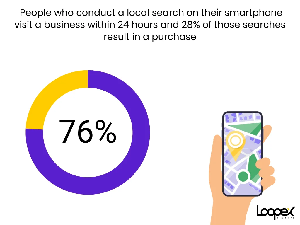 purchase behavior after local search