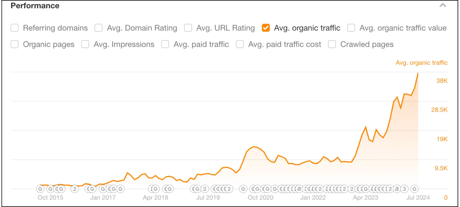 Overnight Glasses organic traffic