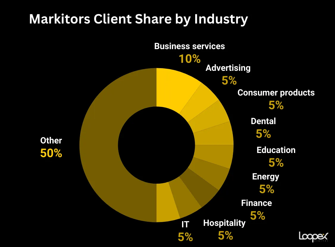 markitors - best dental seo company