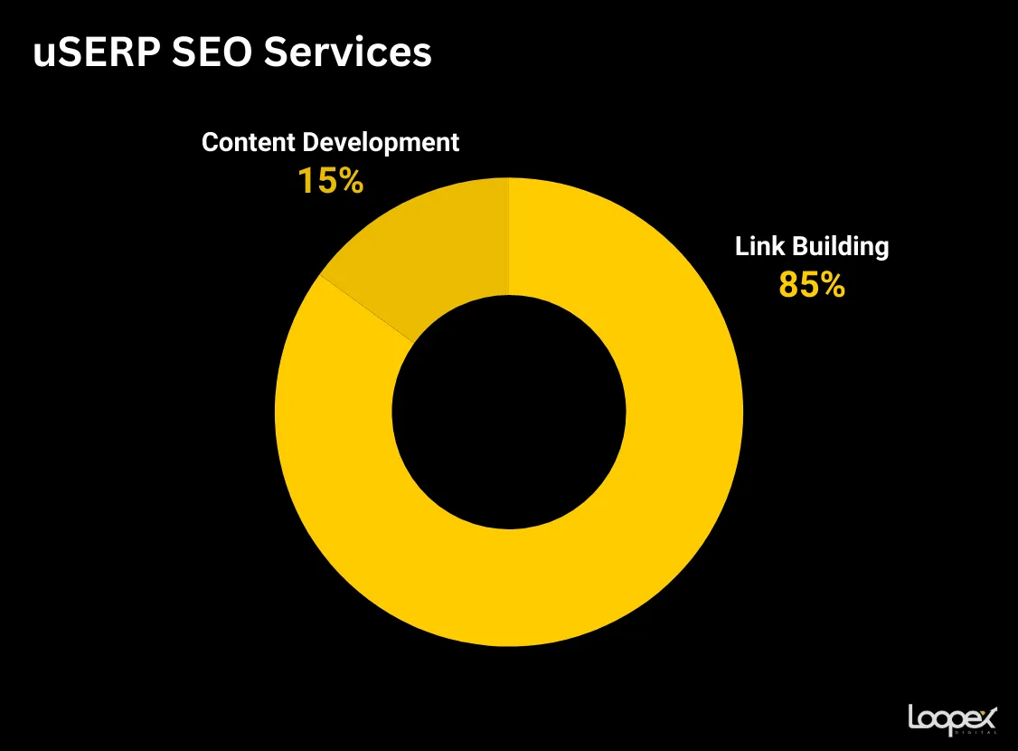 uSerp Services Focus