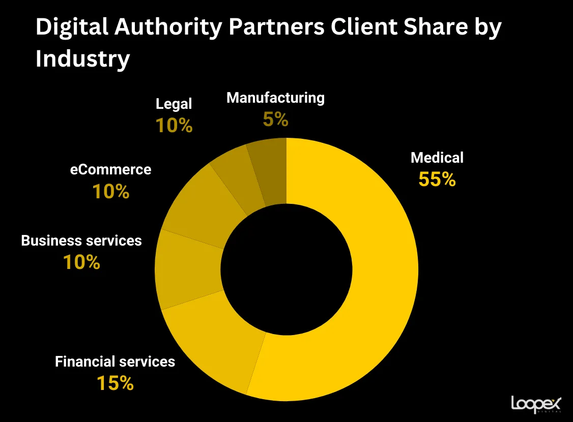 Digital Authority best healthcare seo company