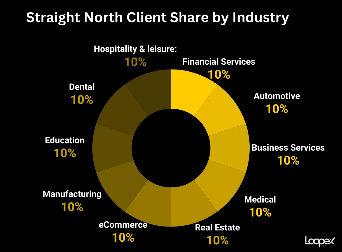 Straight North best manufacturing SEO company