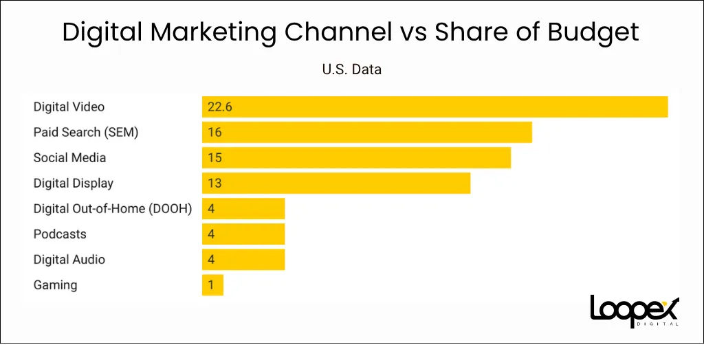 Digital Marketing Channel vs Share of Budget