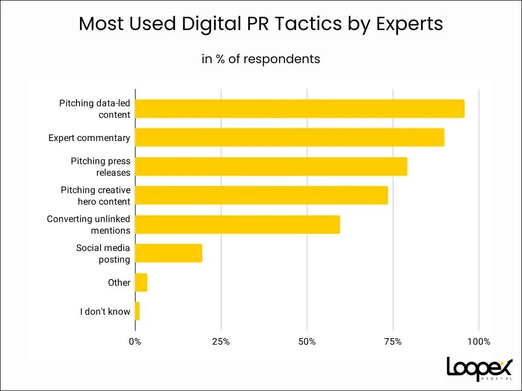 Most Used Digital PR Tactics by Experts