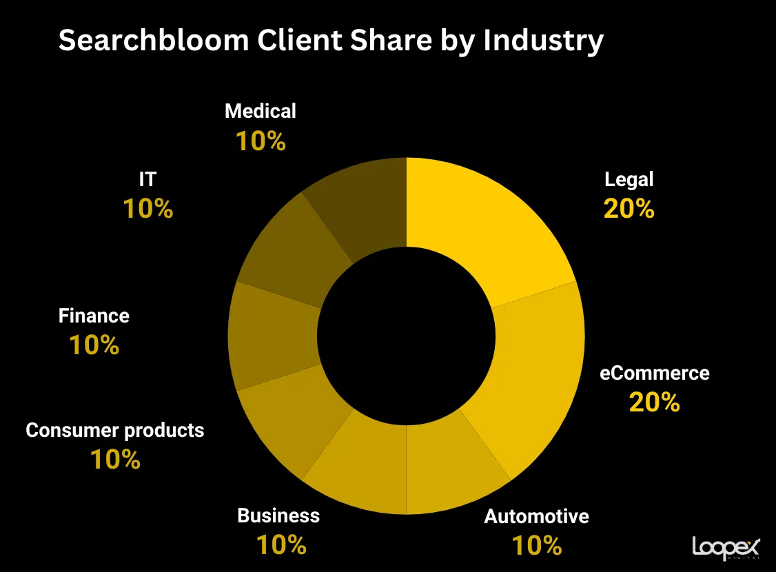 Searchbloom SEO company for law firms