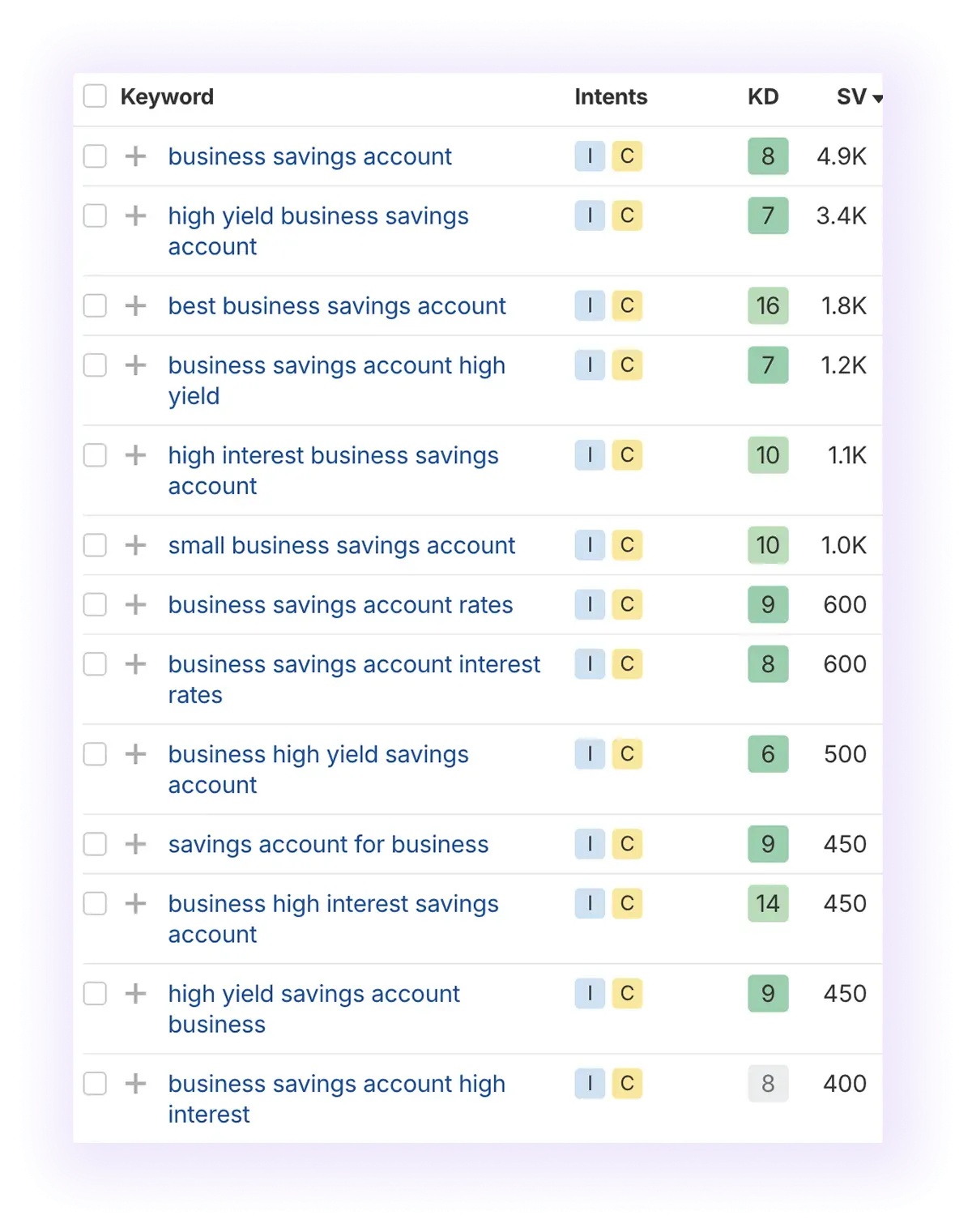 non branded keywords related to "business savings account" term