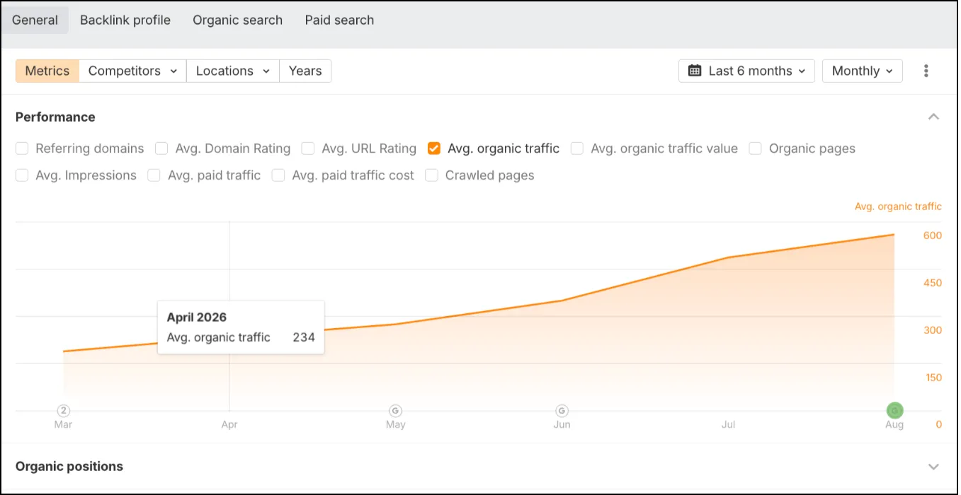 Monthly Organic Visitors