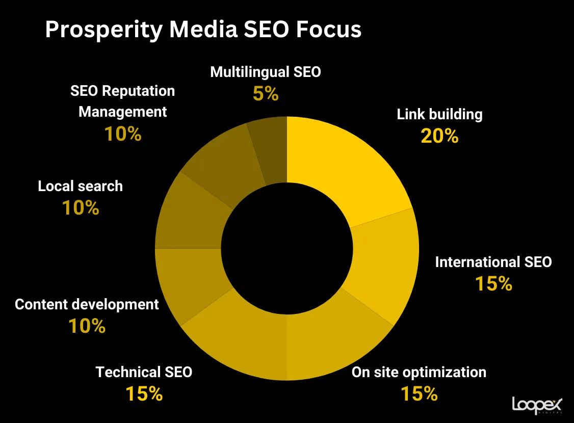 best international seo company - prosperity media