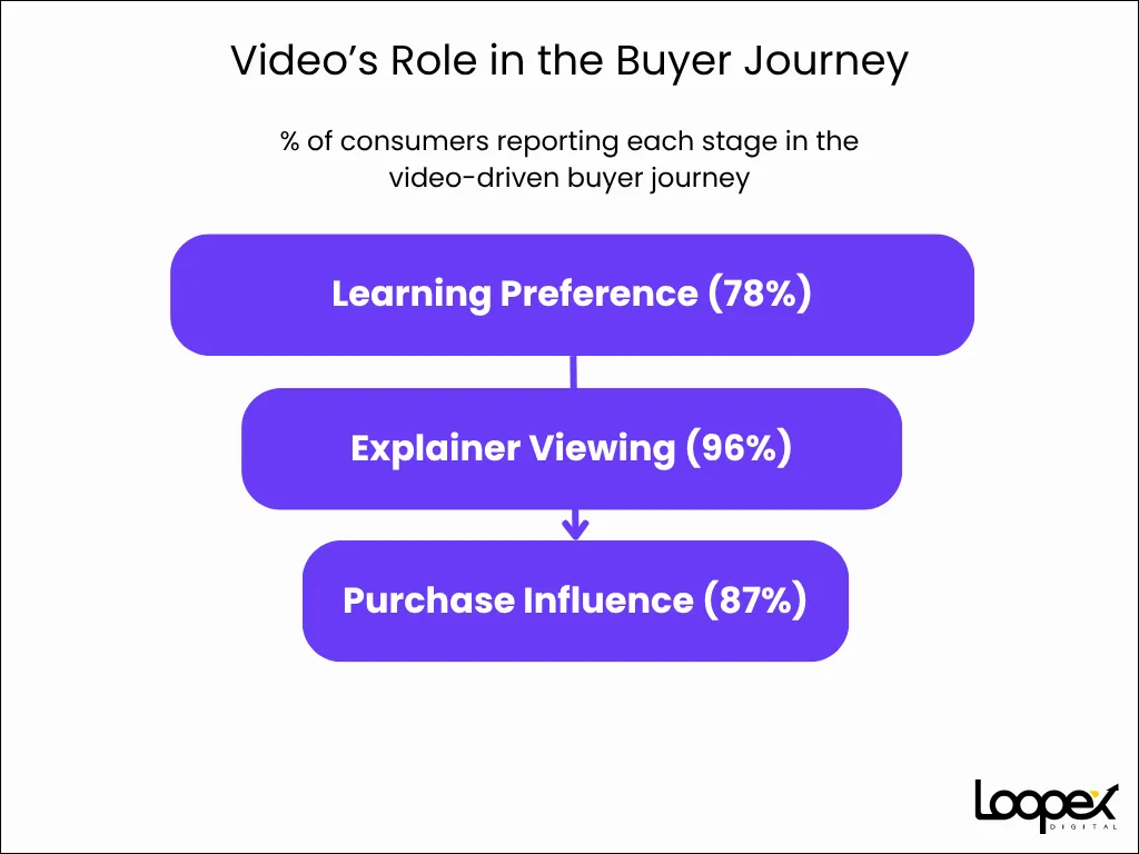 Video’s Role in the Buyer Journey