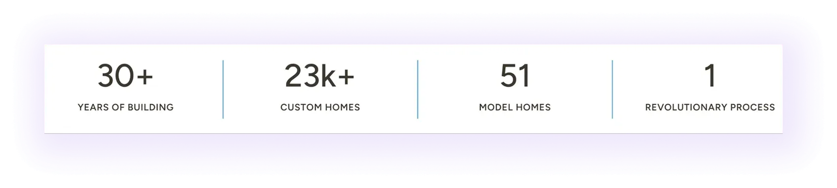 Numerical element block that build expertise on a home builder website