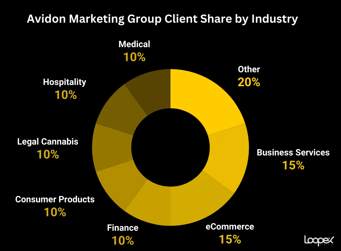 Avidon best cannabis seo company