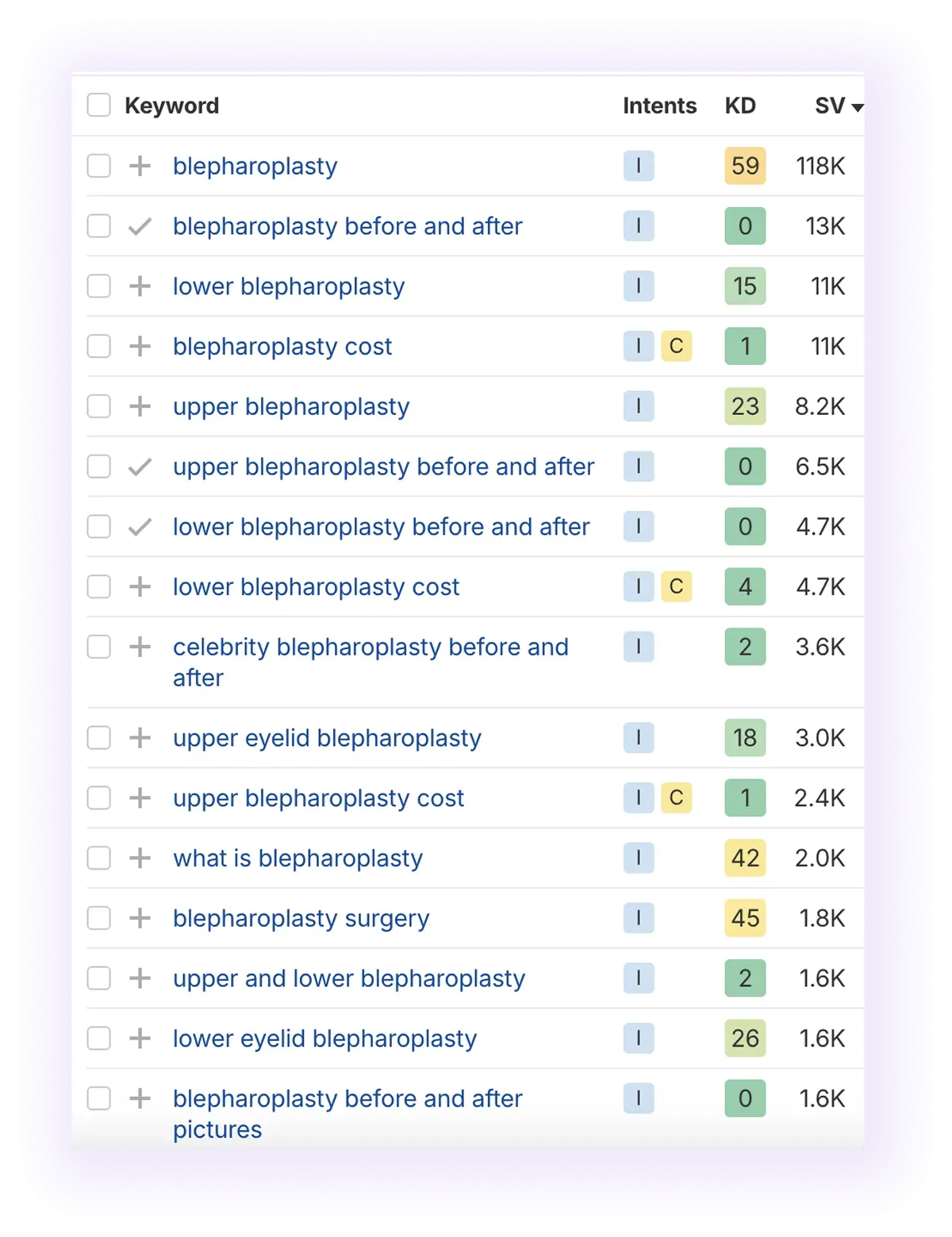 informational high search volume keywords related to “blepharoplasty”