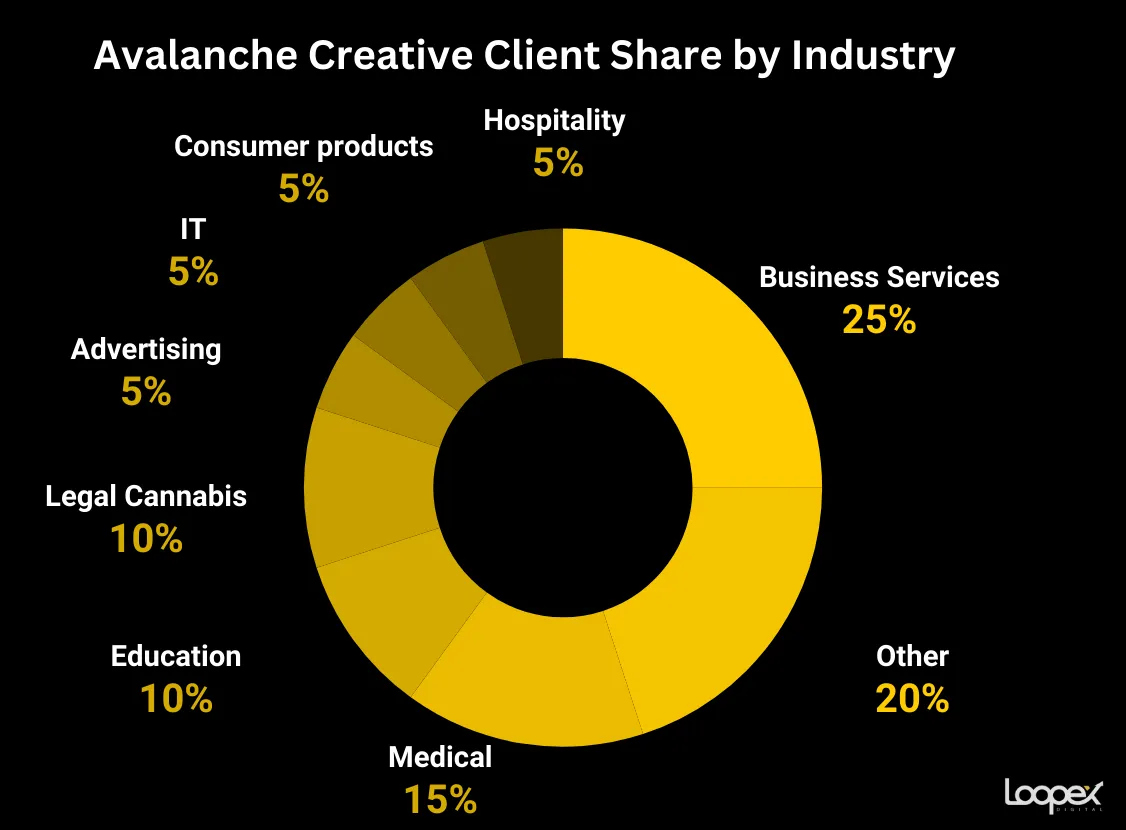 Avalanche best cannabis seo company