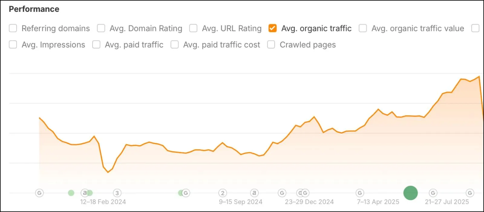 Spartacus Law Firm increase in organic traffic 