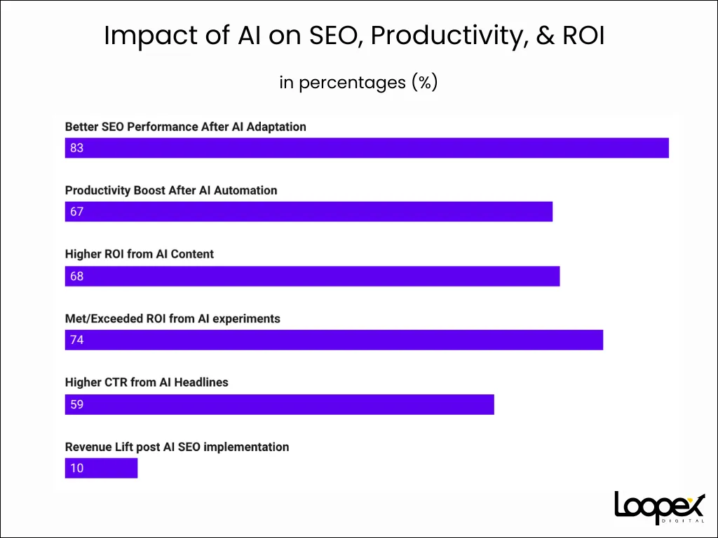 Impact of AI on SEO, Productivity, and Revenue