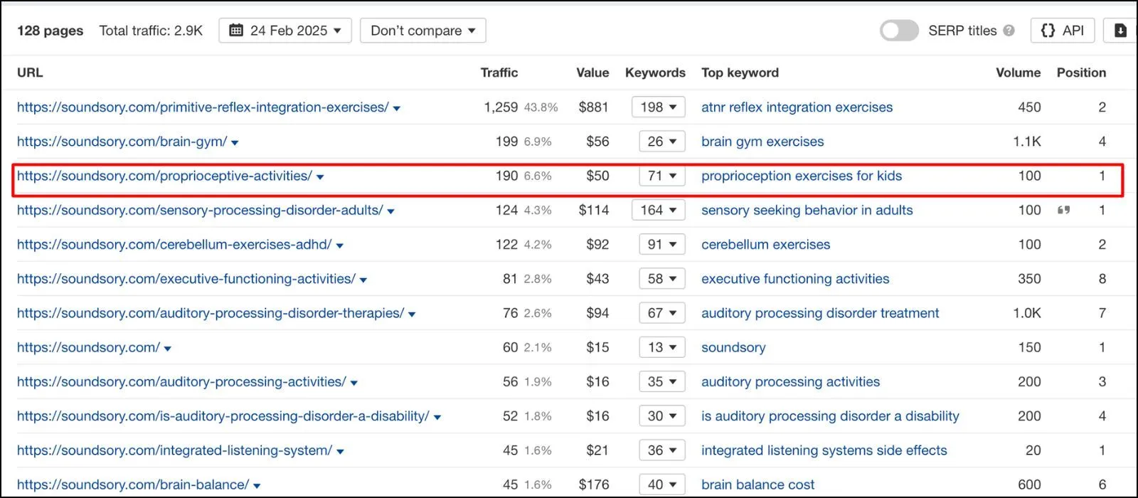 Soundsory Top Keywords