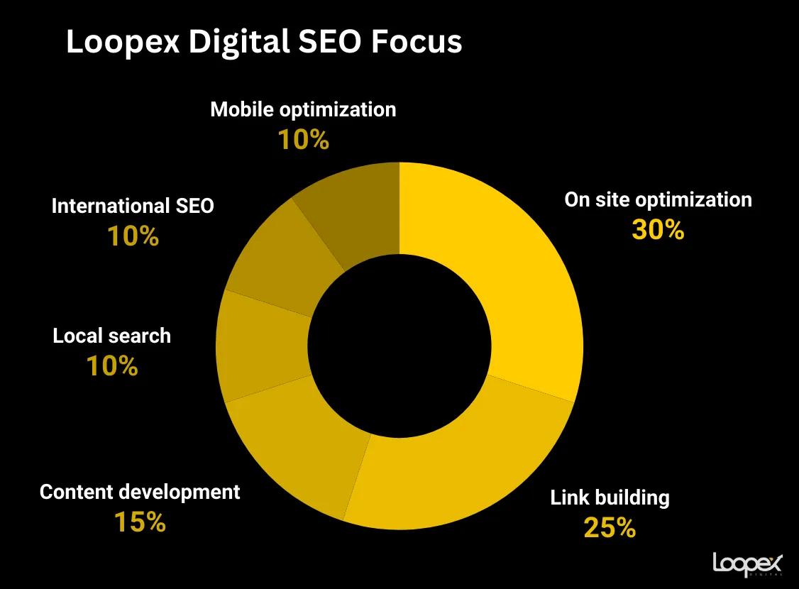 best international seo company - loopex digital