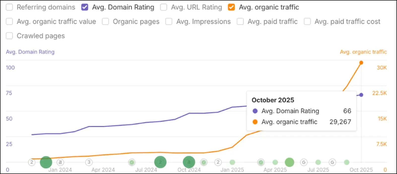 Wave connect increase in DR