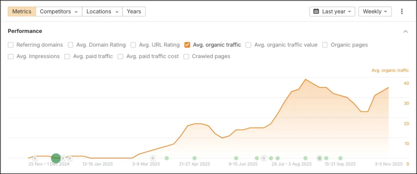 Fiducia Adamantina organic traffic growth