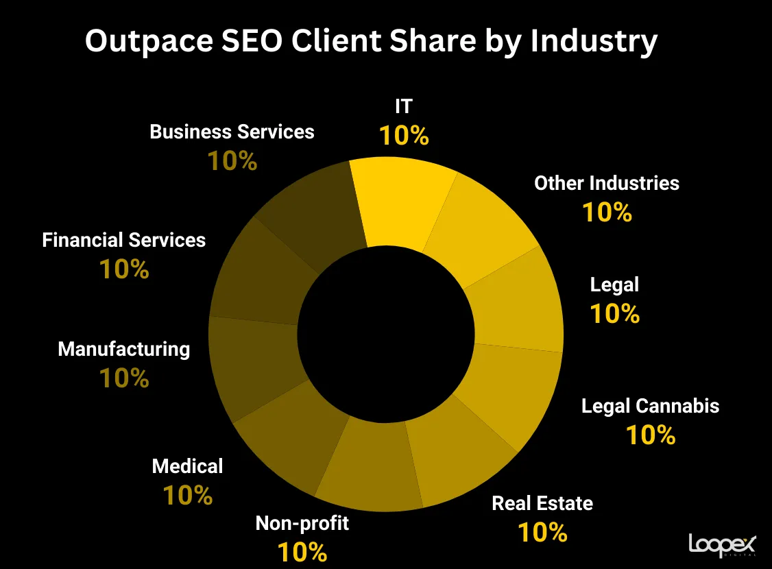 Outspace SEO best manufacturing SEO company