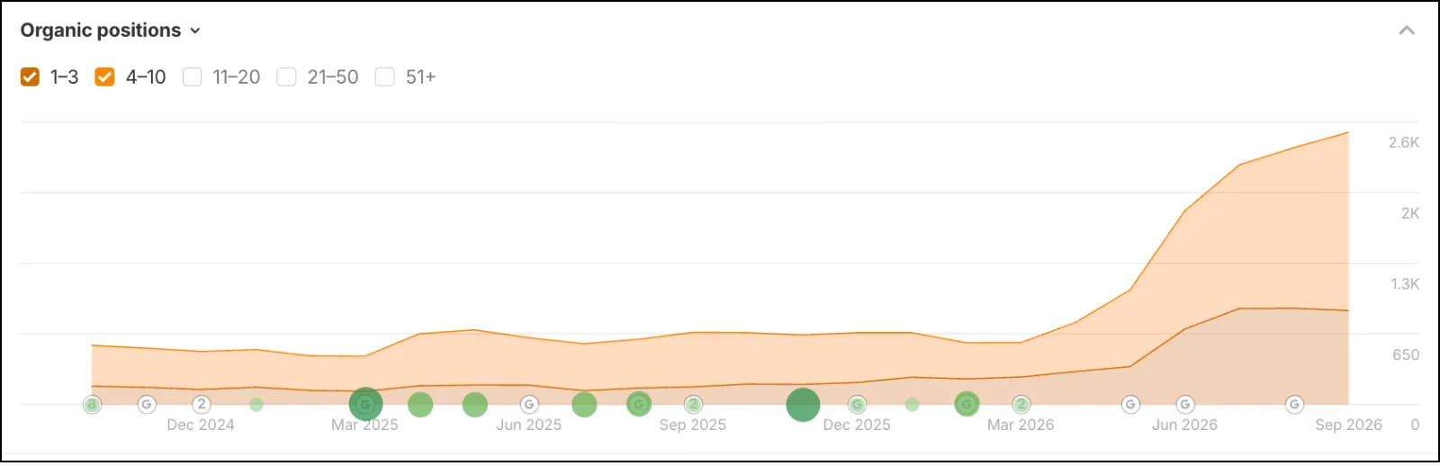 Organic Traffic of Alan David Custom
