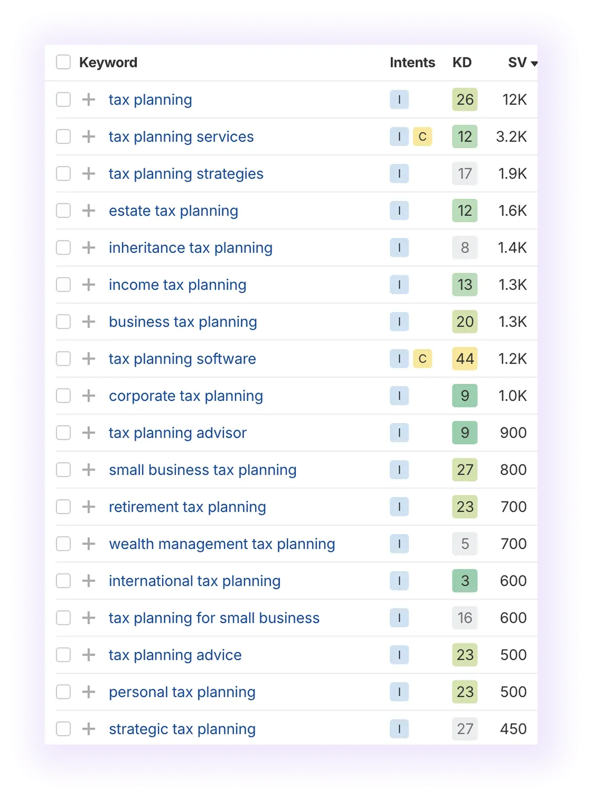 non-local, non-branded keywords related to “tax planning" keyword