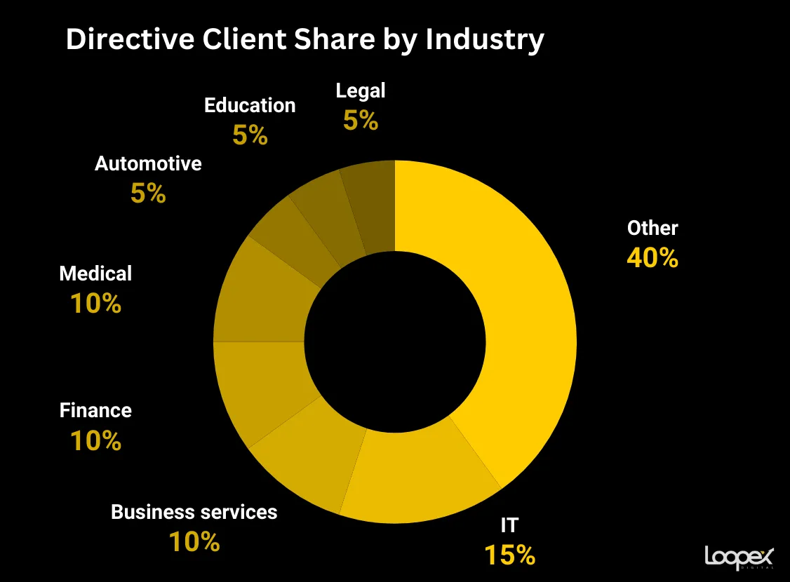 Directive - best financial seo company