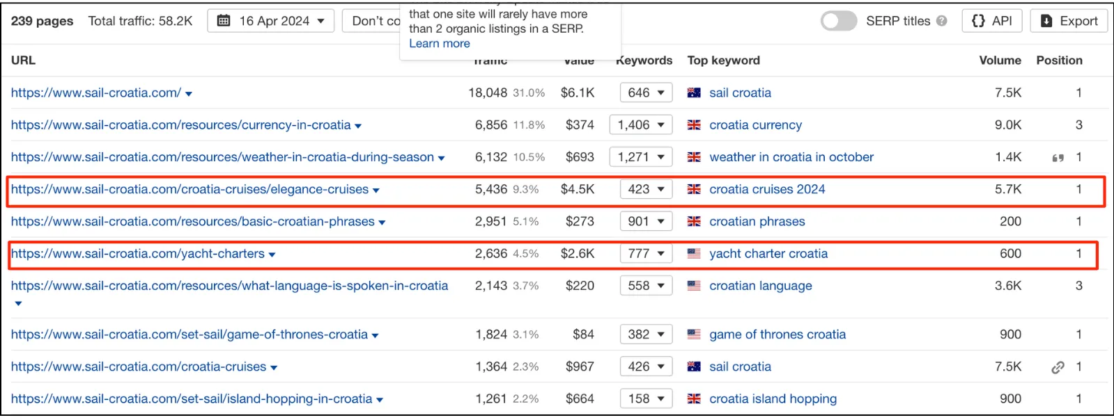 sail croatia keyword ranking