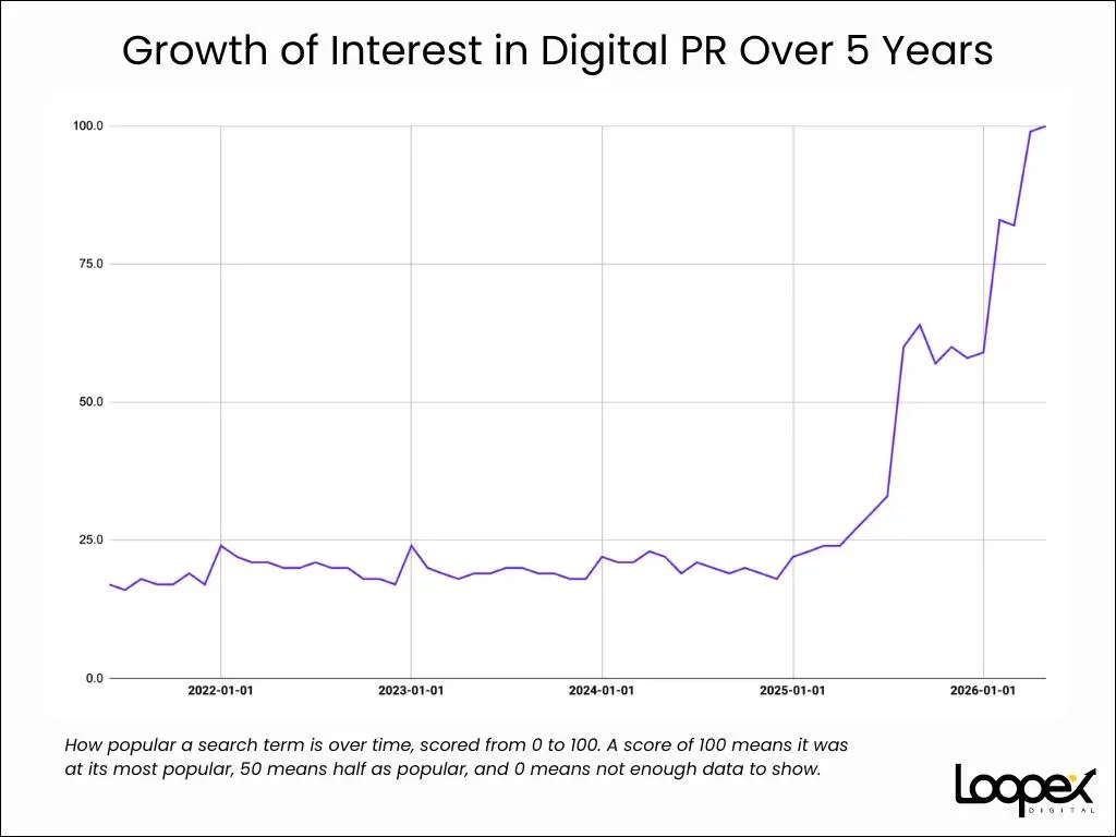 Growth of Interest in Digital PR Over 5 Years