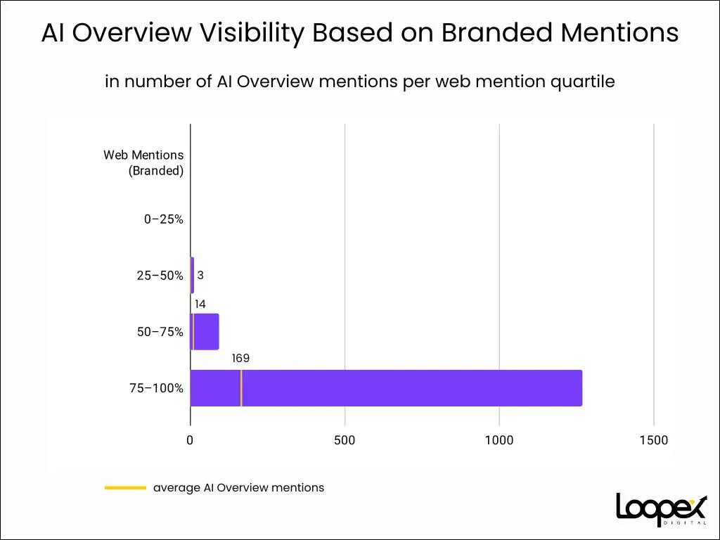 AI Overview Visibility Based on Branded Mentions