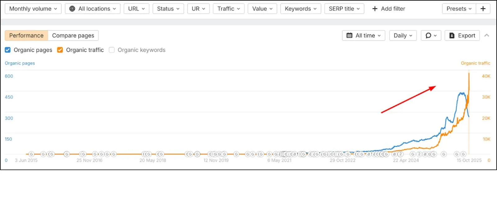 Wave connect organic pages increase