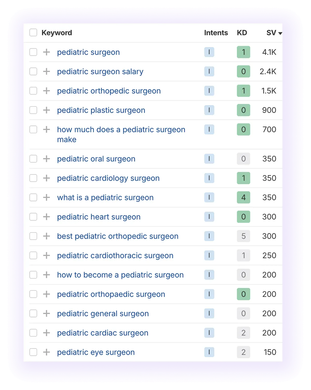 informational, non-local, non-branded keywords related to “pediatric surgeon" keyword