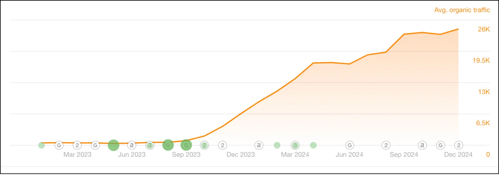Forbrain traffic increase
