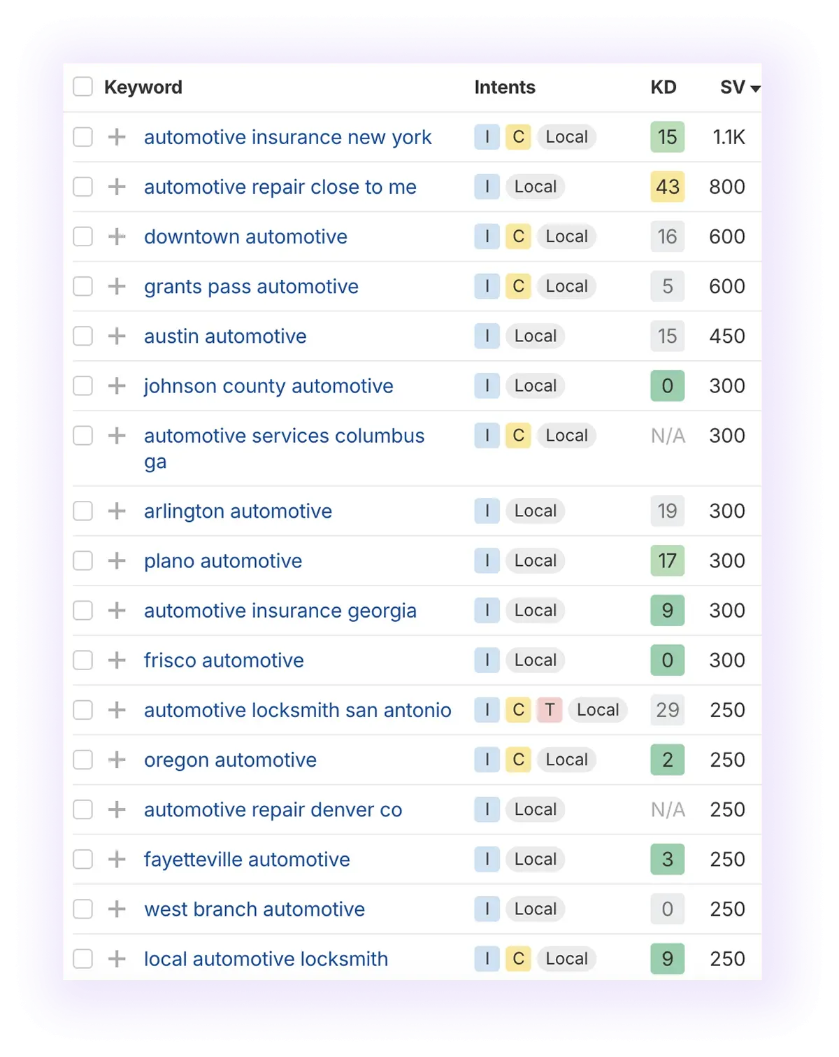 local, non-branded keywords related to the "automative" term