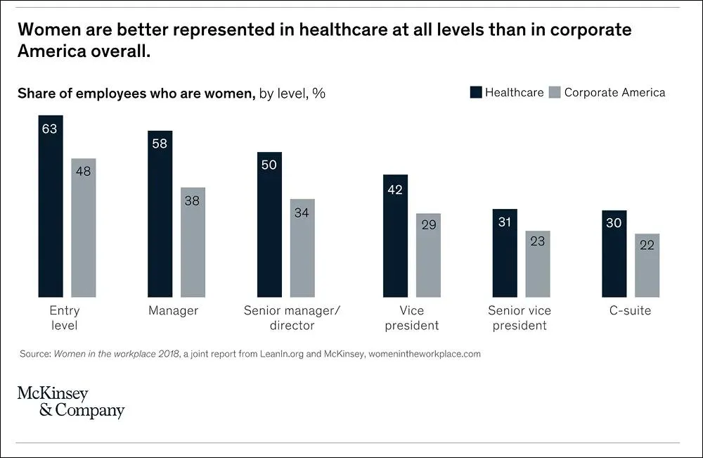 McKinsey Women in Healthcare Study
