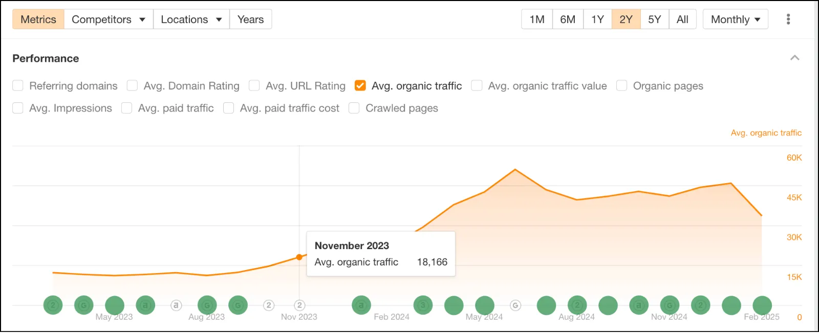 Increase in Organic Traffic
