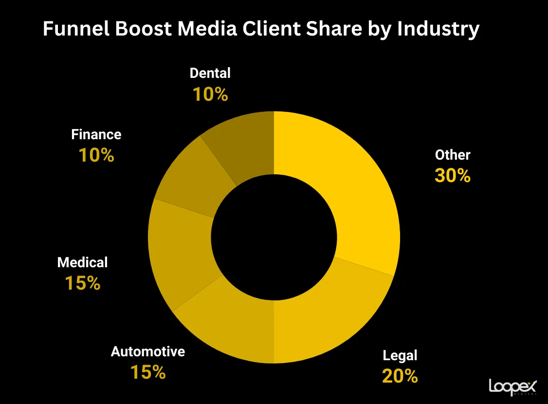 Funnel Boost Media - best financial seo company