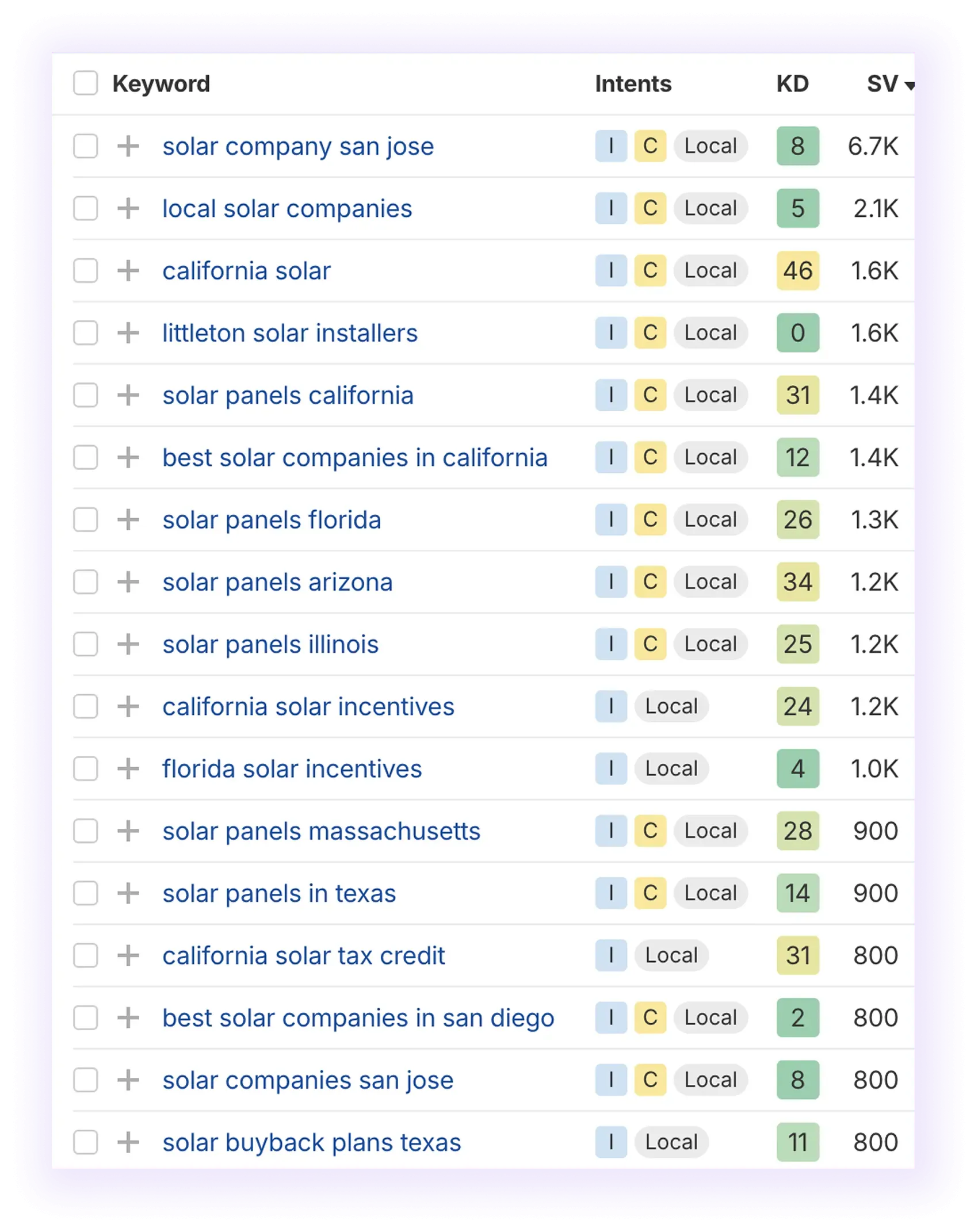 high-value local keywords for solar company services
