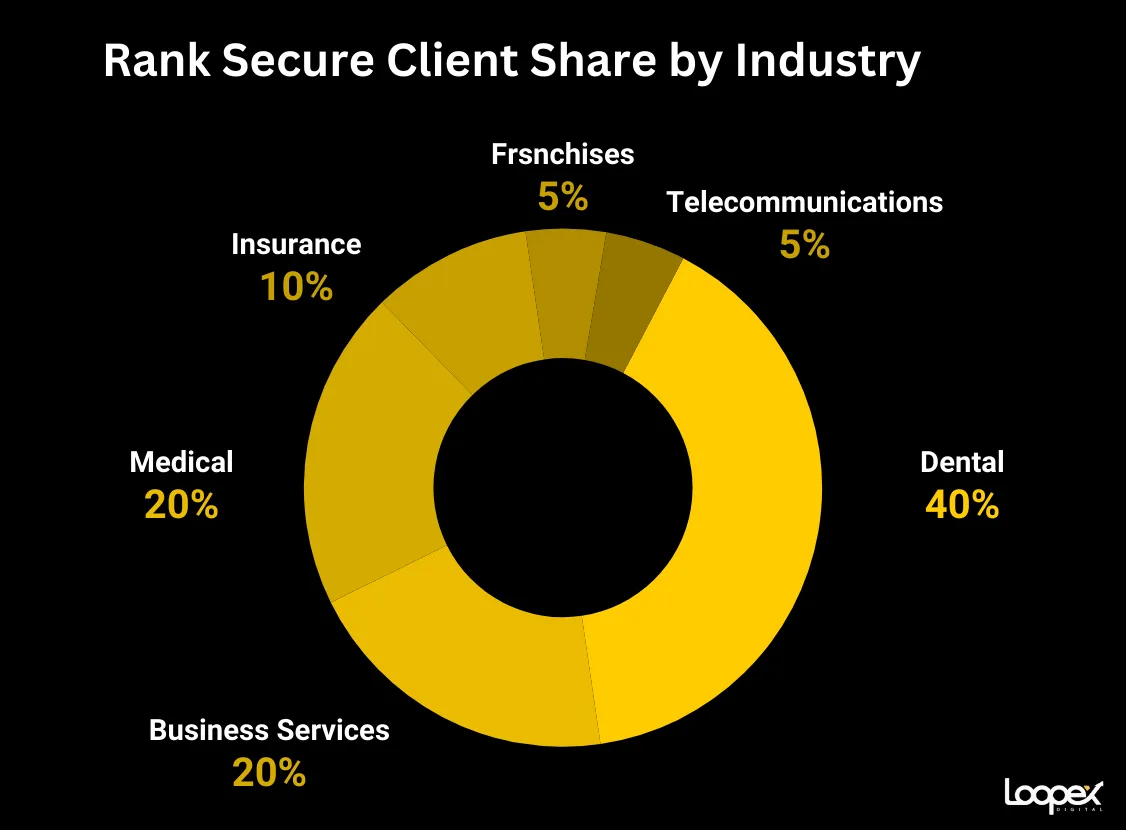 Rank Secure best seo company for insurance