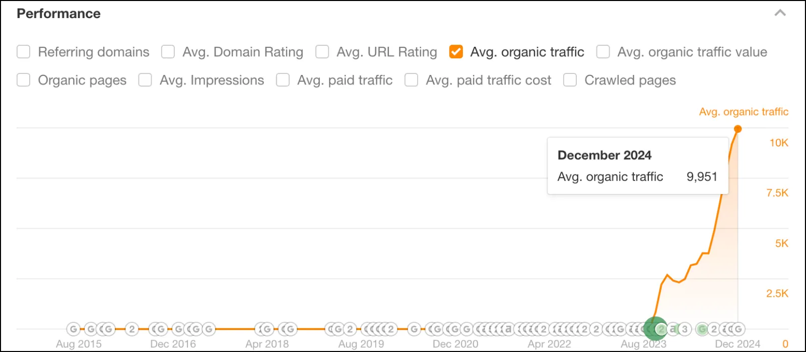 Genie Academy organic traffic