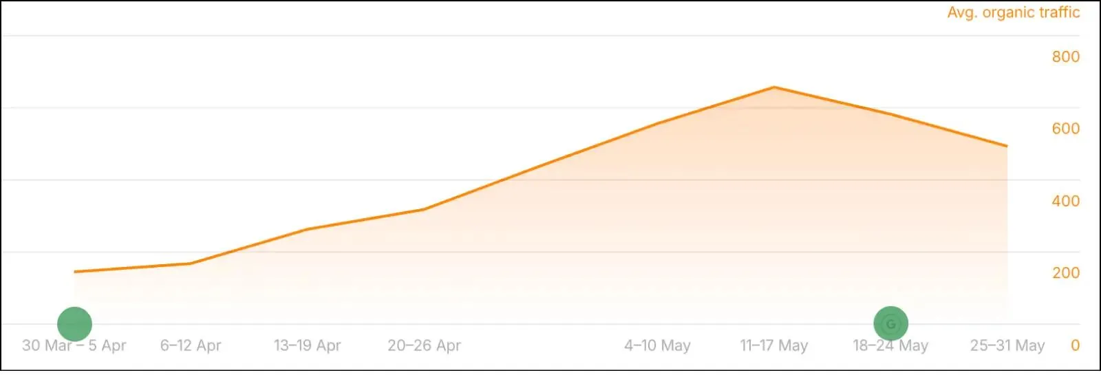 Lucen organic traffic increase 