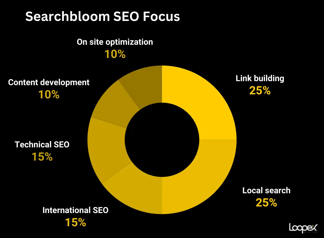 best international seo company - searchbloom