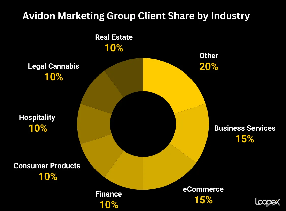 avidon markeeting group - best real estate seo company