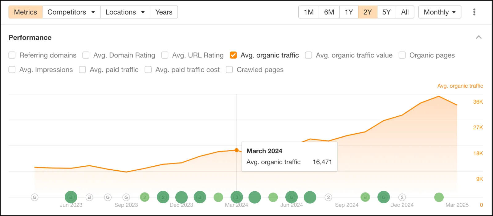 Heepsy organic traffic increase