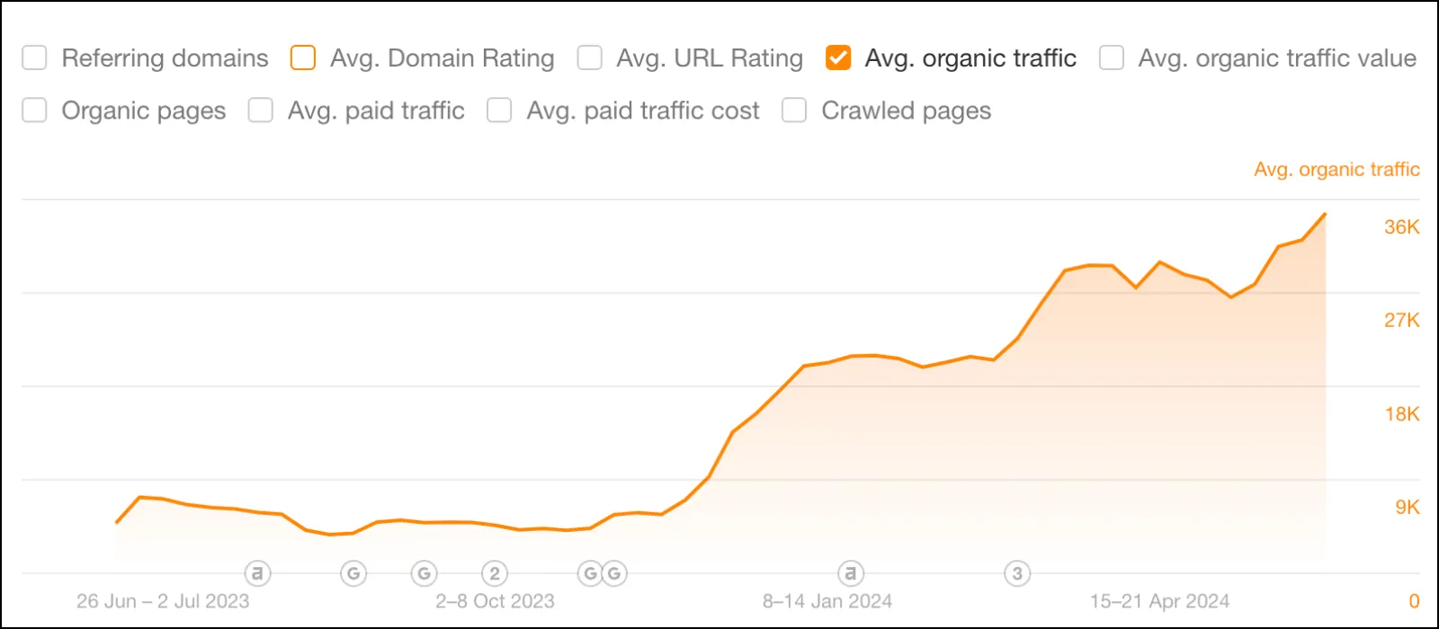 luxe cosmetics organic traffic