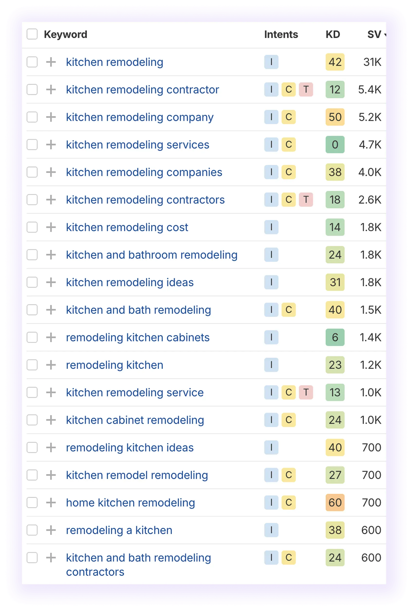 SERP results for "kitchen remodeling" keyword showing high search volume