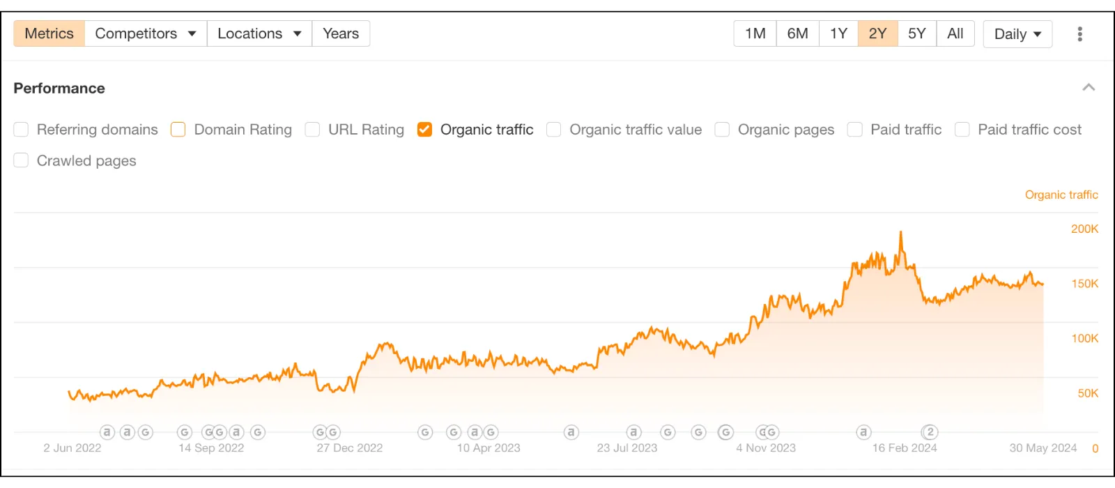 bed kingdom organic traffic