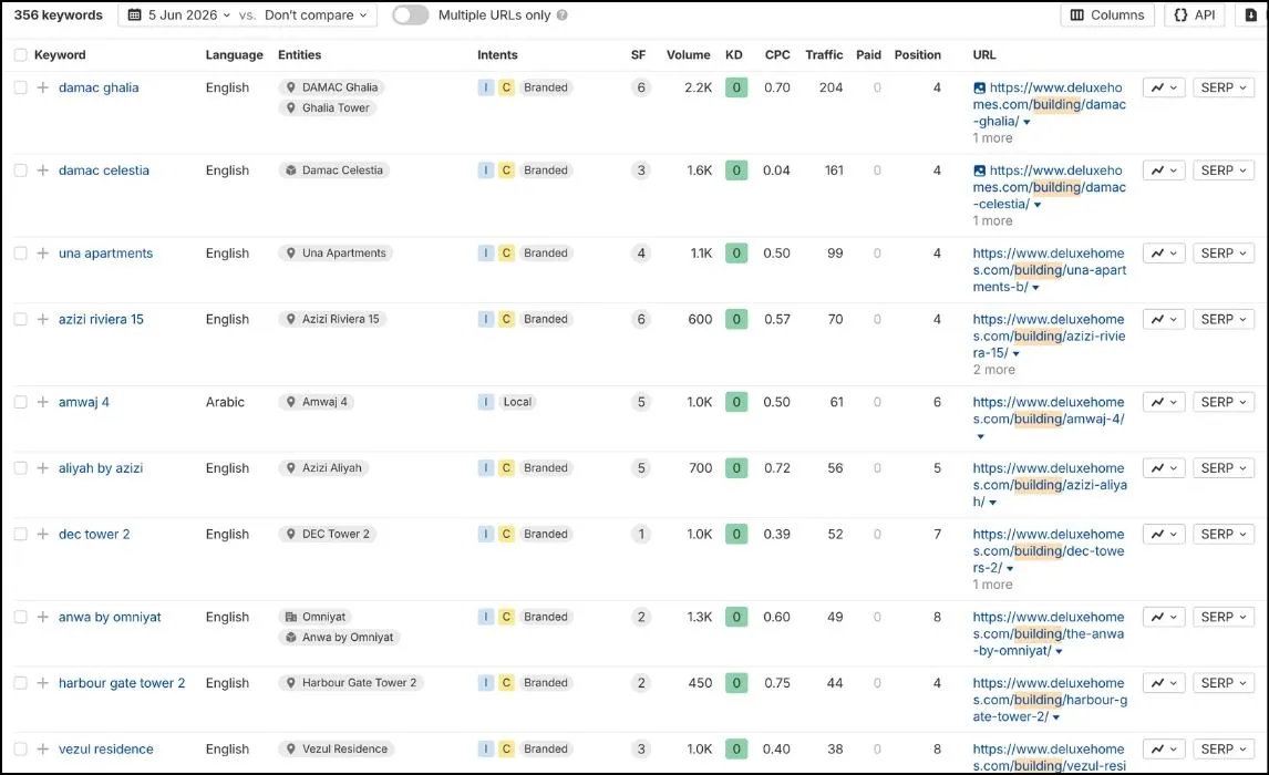 Dubai building focused keywords in the UAE market