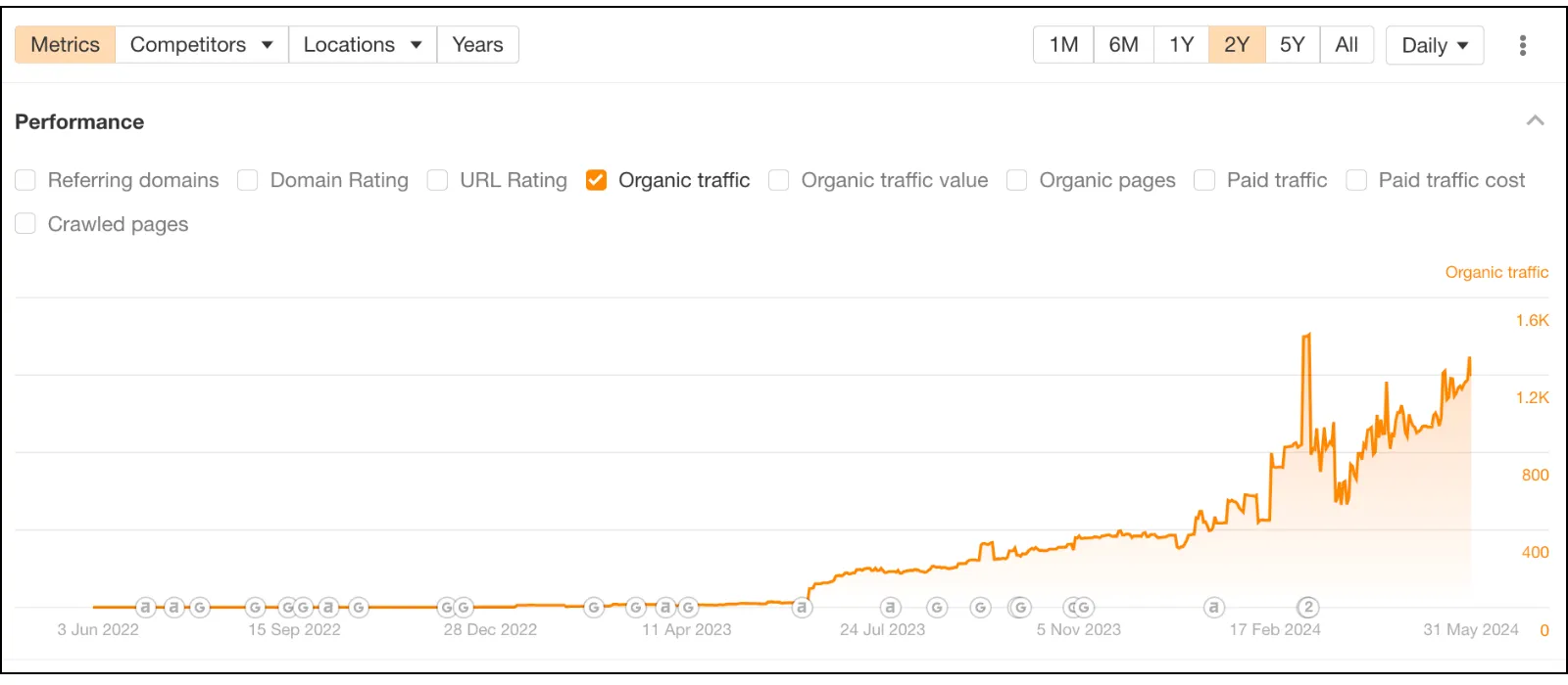 sensehr organic traffic